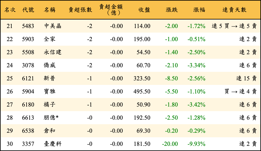 賣超張數及金額