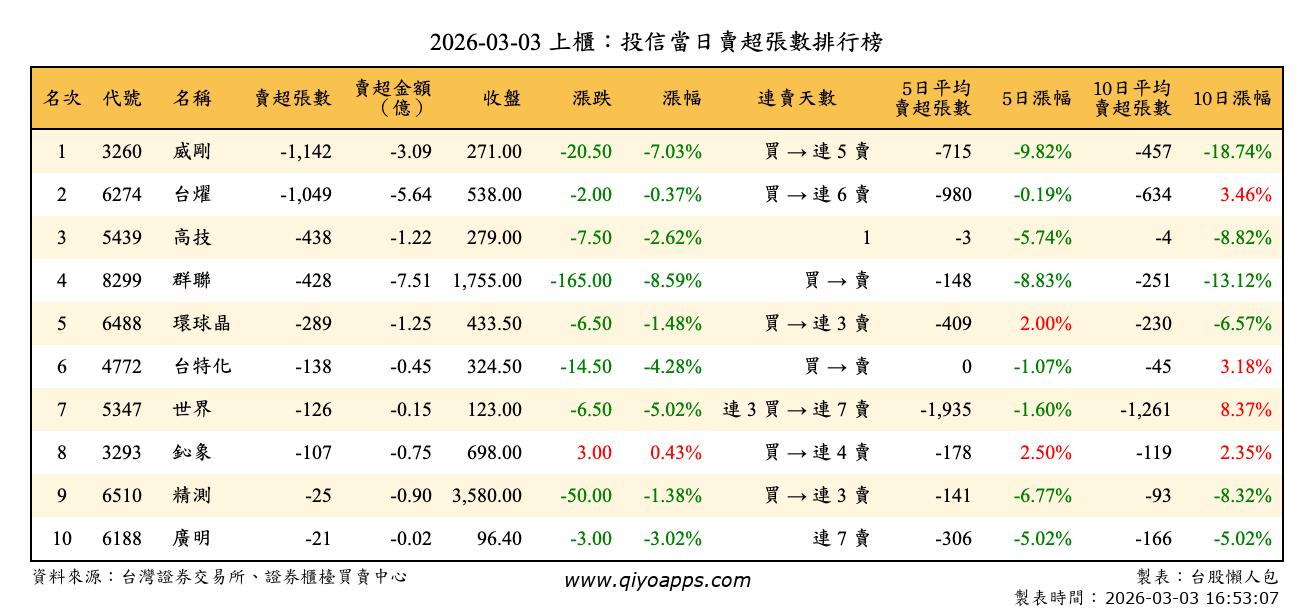 上櫃：投信當日賣超張數排行榜