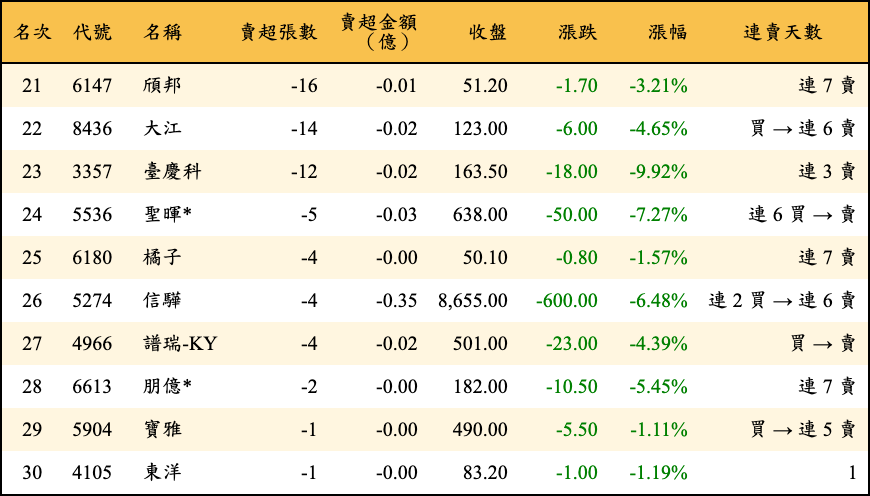 賣超張數及金額