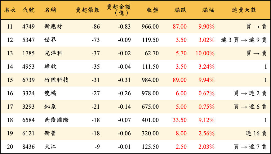 賣超張數及金額