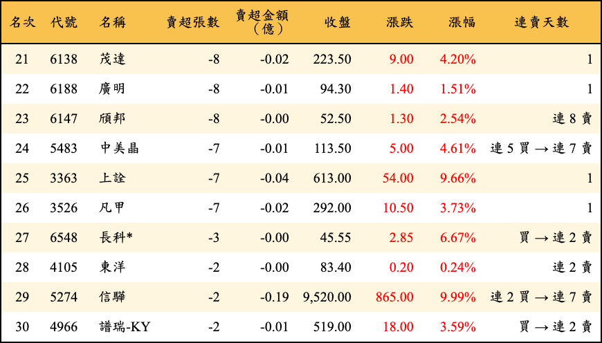 賣超張數及金額