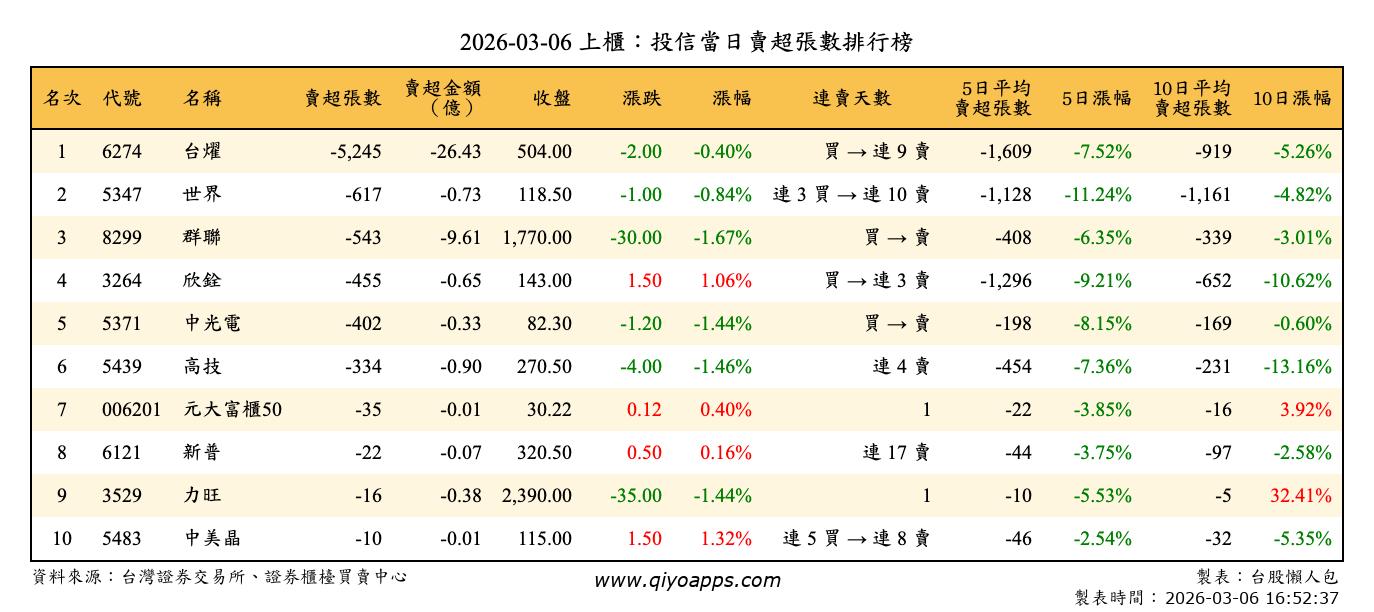 上櫃：投信當日賣超張數排行榜
