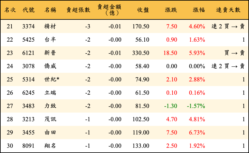 賣超張數及金額