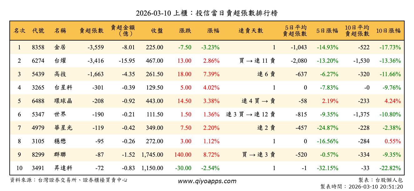 上櫃：投信當日賣超張數排行榜