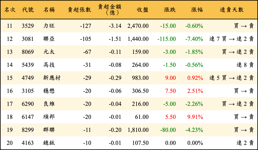賣超張數及金額