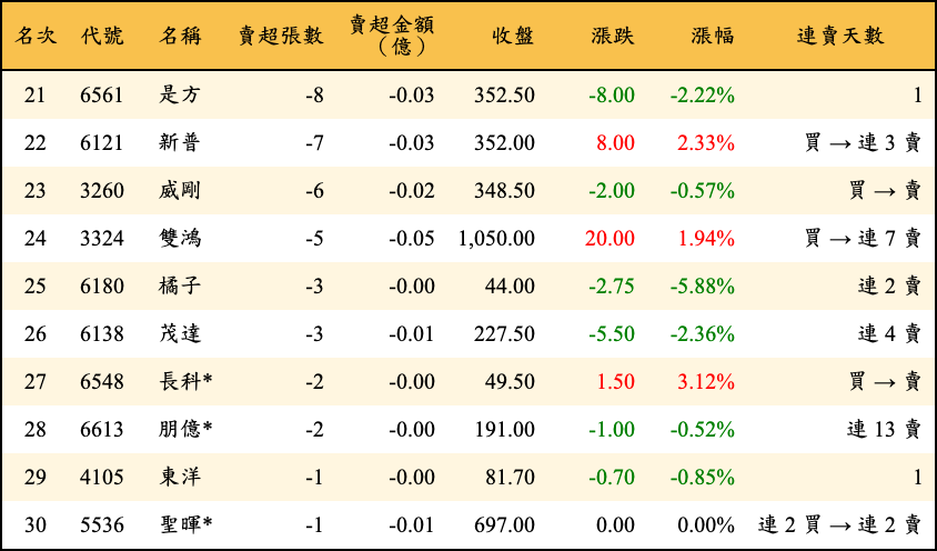 賣超張數及金額