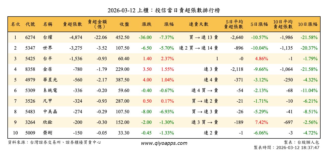 上櫃：投信當日賣超張數排行榜