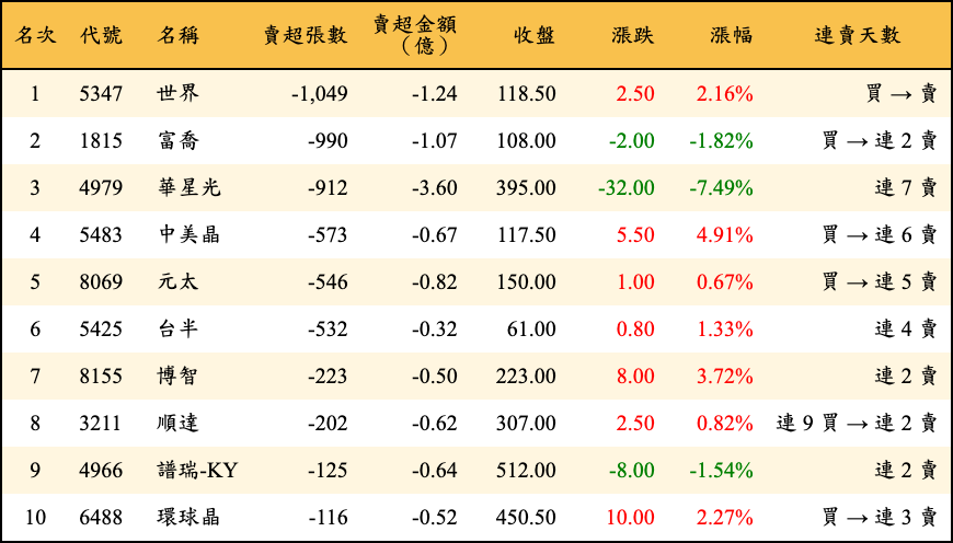 賣超張數及金額