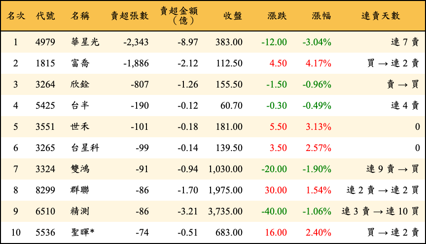 賣超張數及金額