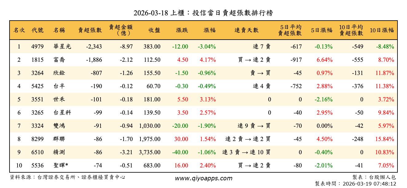 上櫃：投信當日賣超張數排行榜