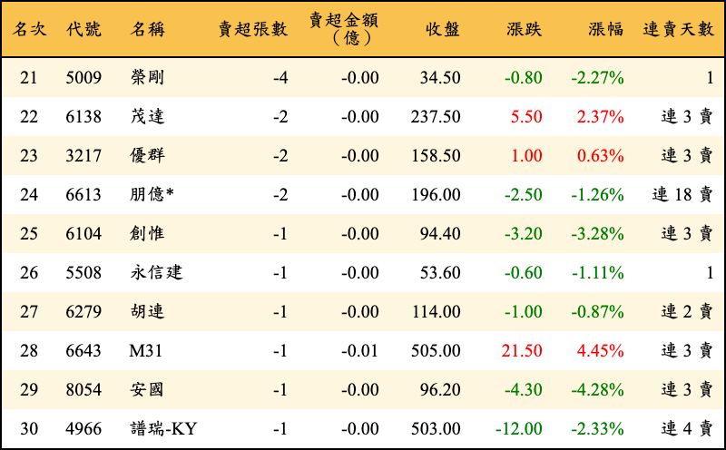 賣超張數及金額