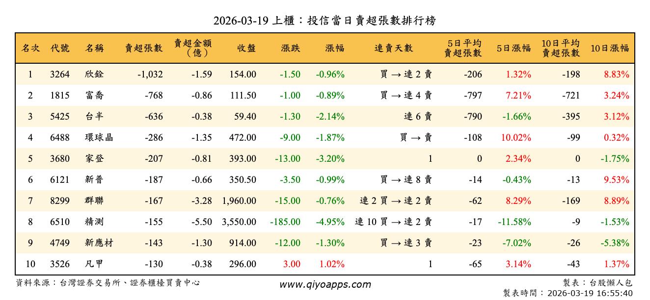 上櫃：投信當日賣超張數排行榜