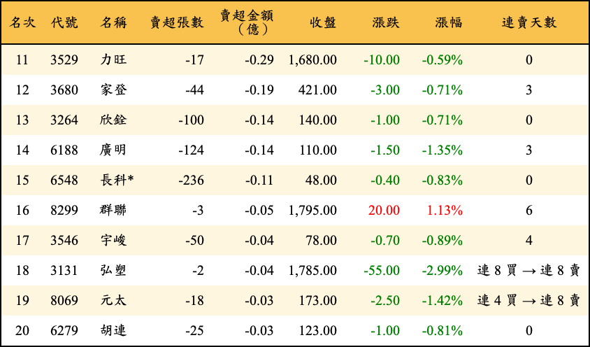 賣超張數及金額