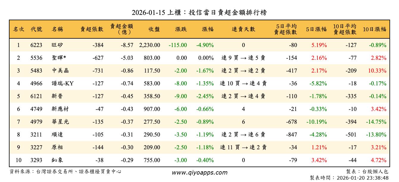 上櫃：投信當日賣超金額排行榜