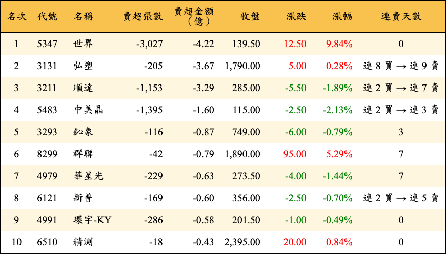 賣超張數及金額