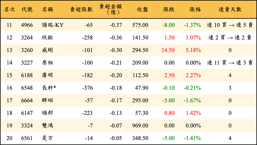 賣超張數及金額