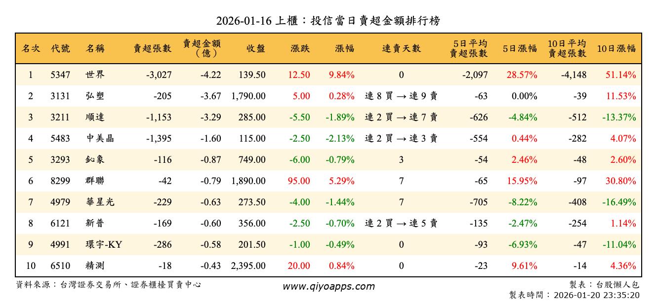 上櫃：投信當日賣超金額排行榜