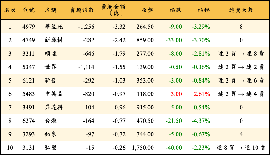 賣超張數及金額