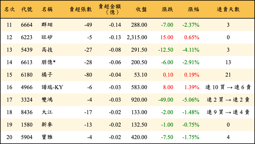 賣超張數及金額
