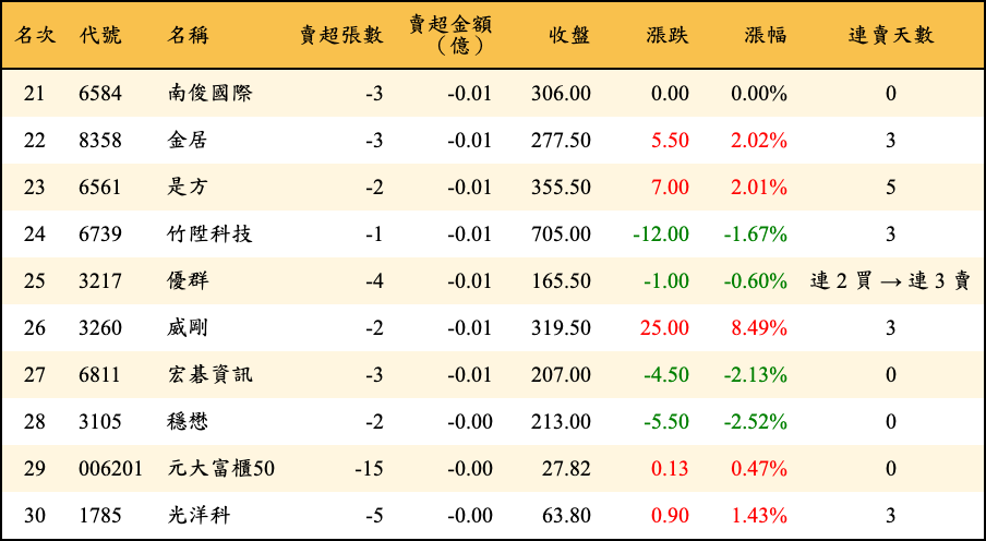 賣超張數及金額