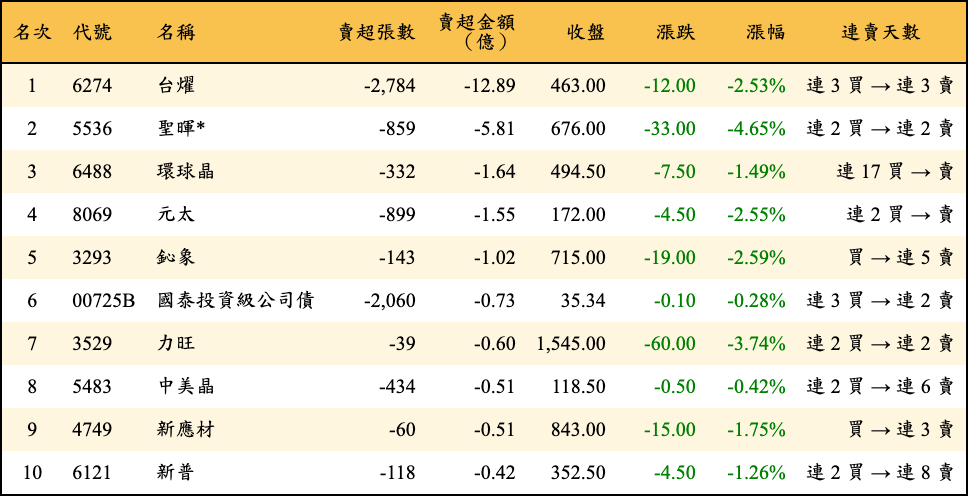 賣超張數及金額