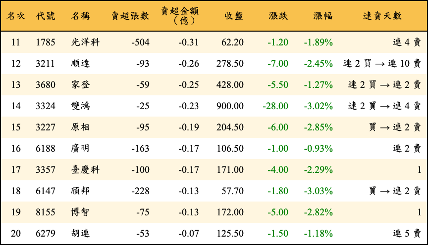 賣超張數及金額