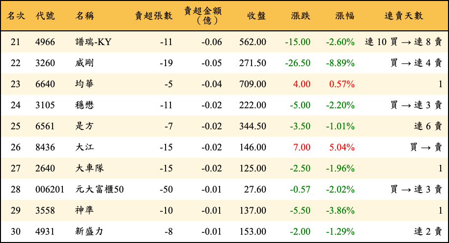 賣超張數及金額