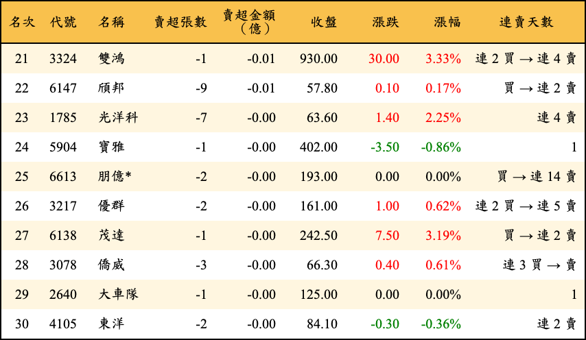 賣超張數及金額