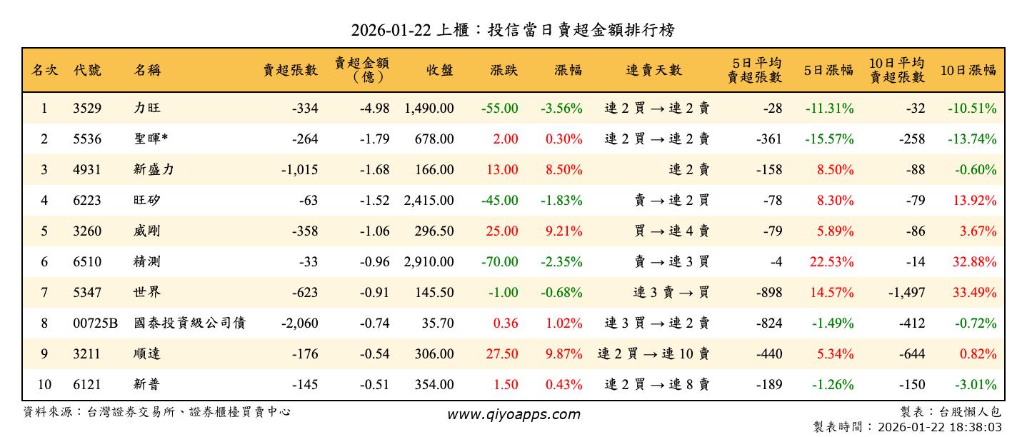 上櫃：投信當日賣超金額排行榜