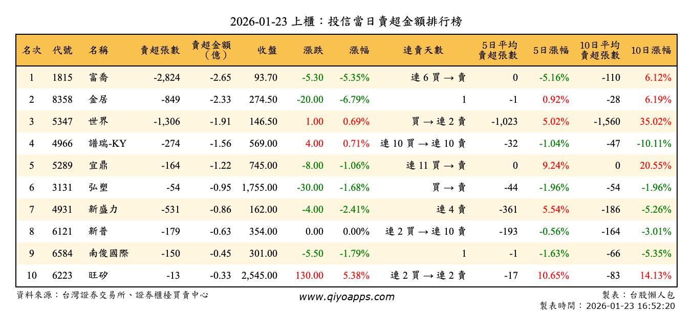 上櫃：投信當日賣超金額排行榜