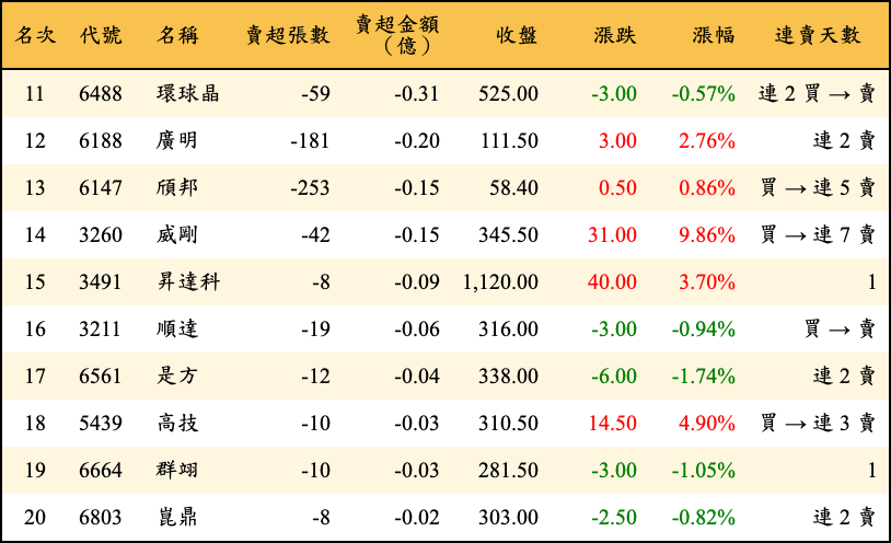 賣超張數及金額