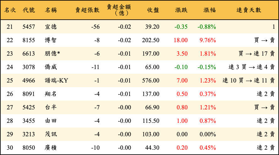 賣超張數及金額