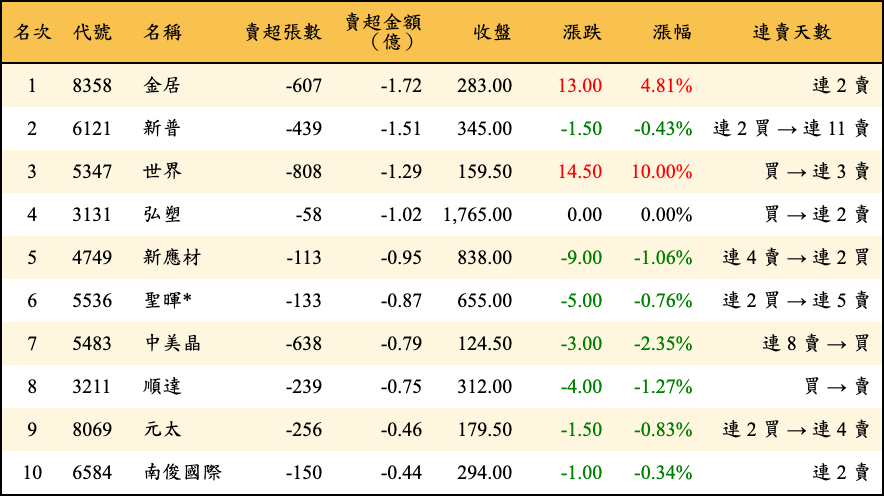 賣超張數及金額