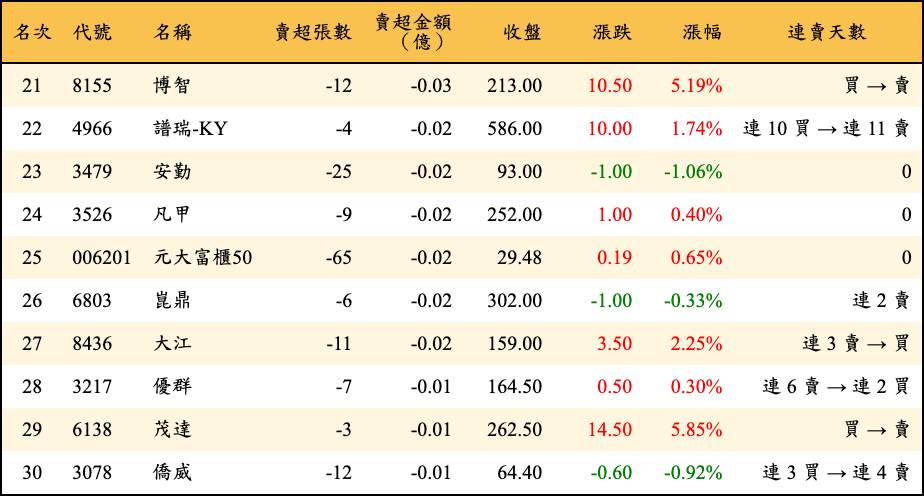 賣超張數及金額