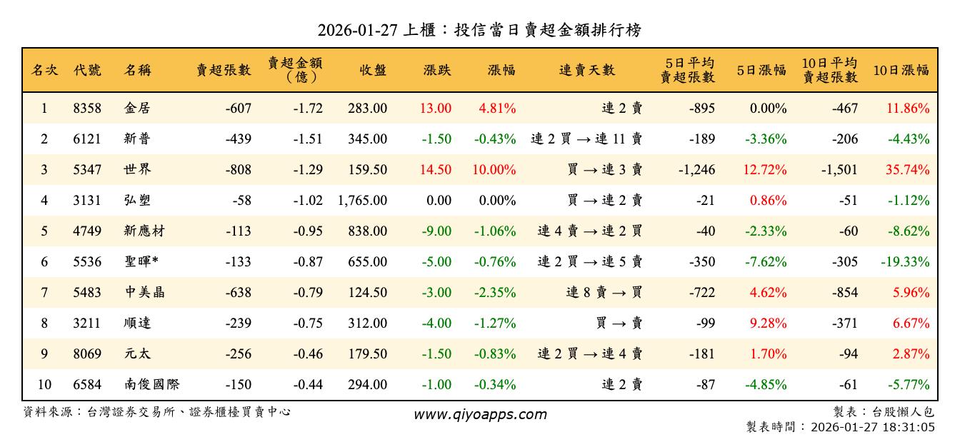 上櫃：投信當日賣超金額排行榜