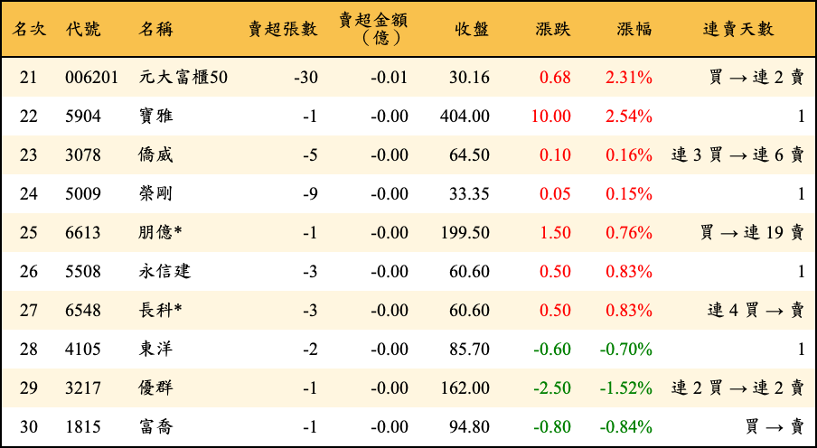 賣超張數及金額