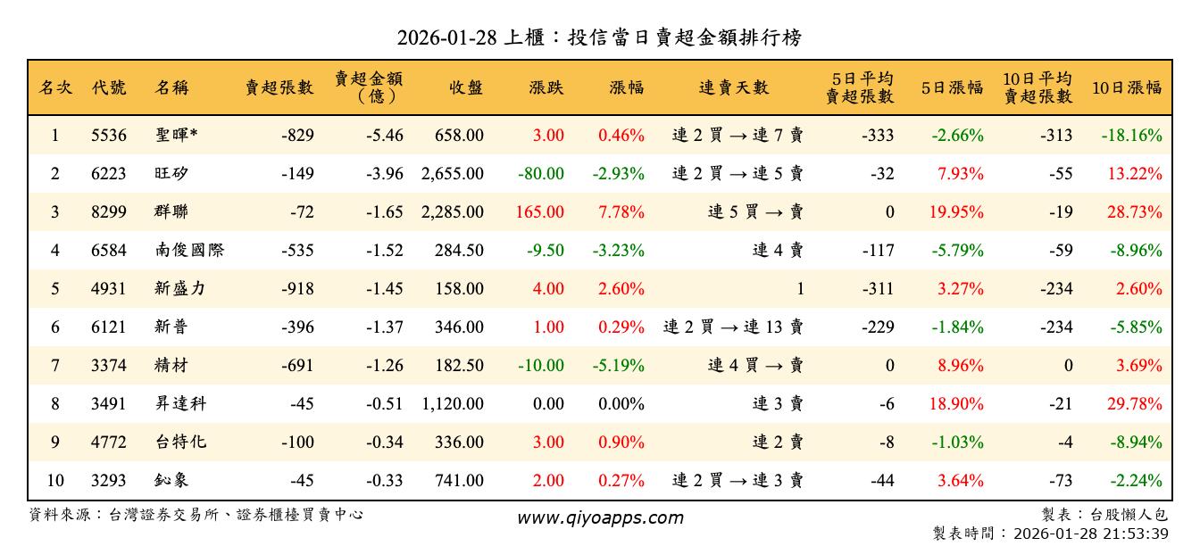 上櫃：投信當日賣超金額排行榜