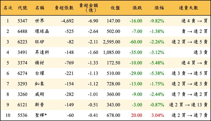 賣超張數及金額