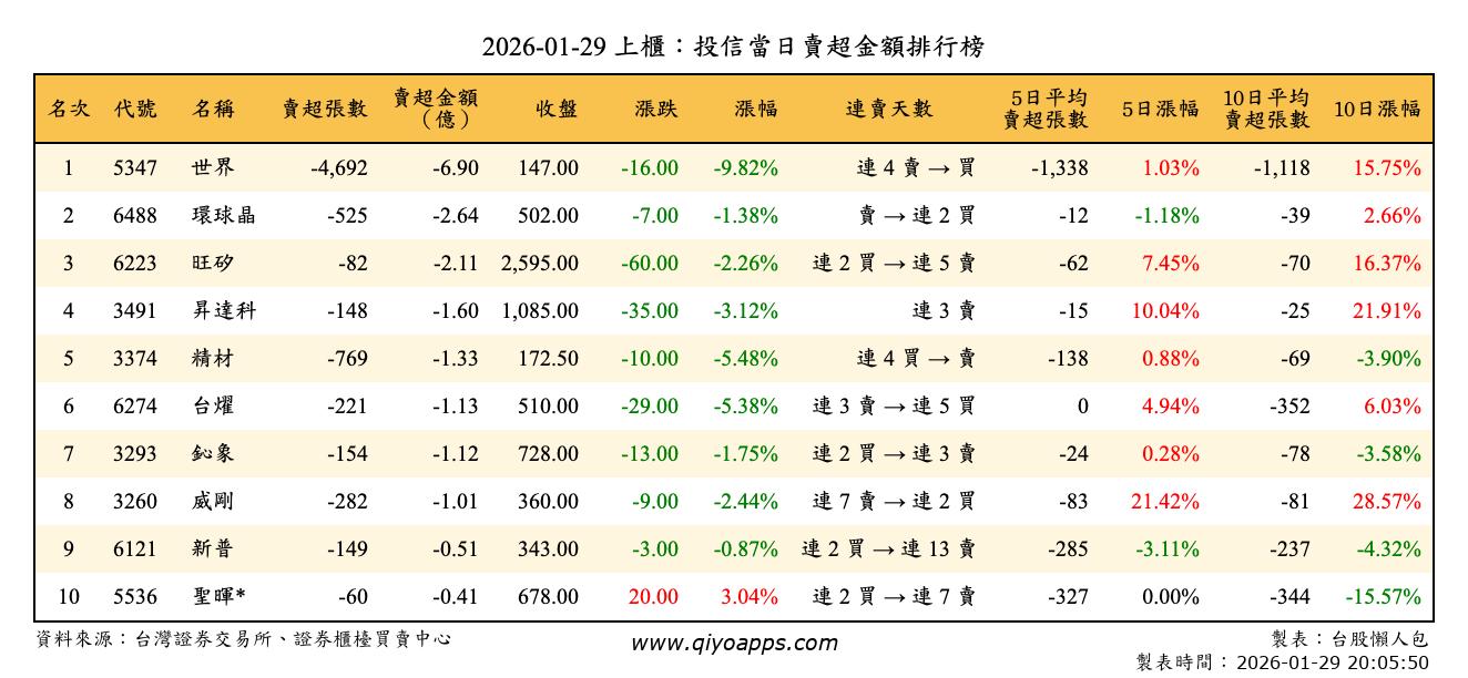 上櫃：投信當日賣超金額排行榜