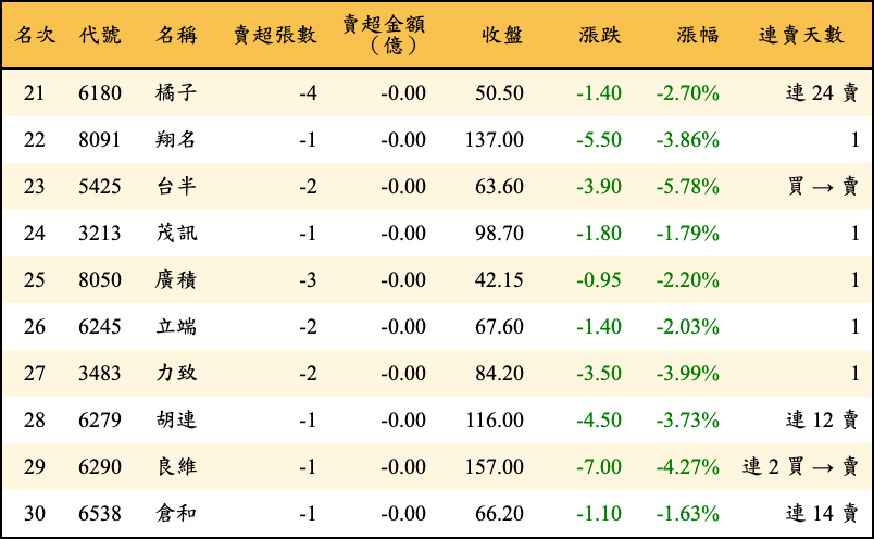 賣超張數及金額