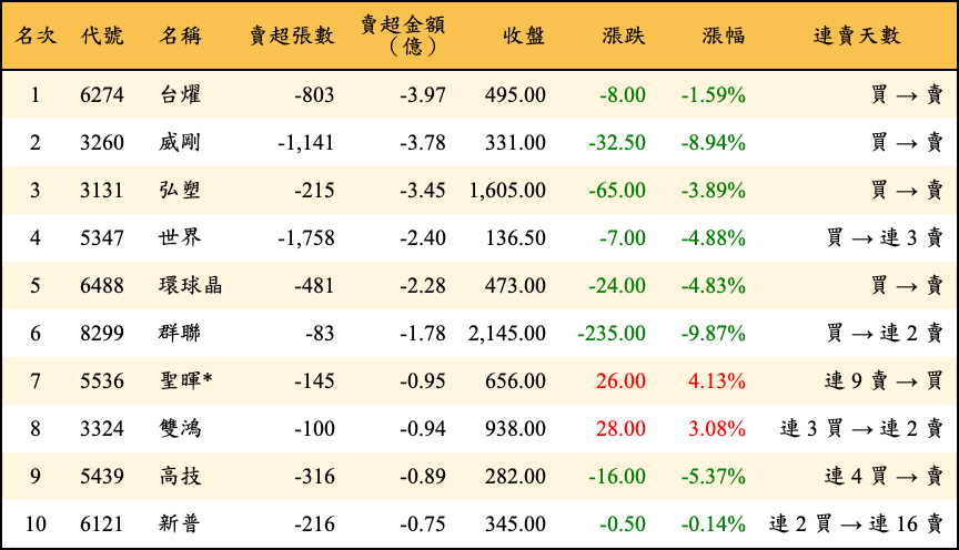 賣超張數及金額