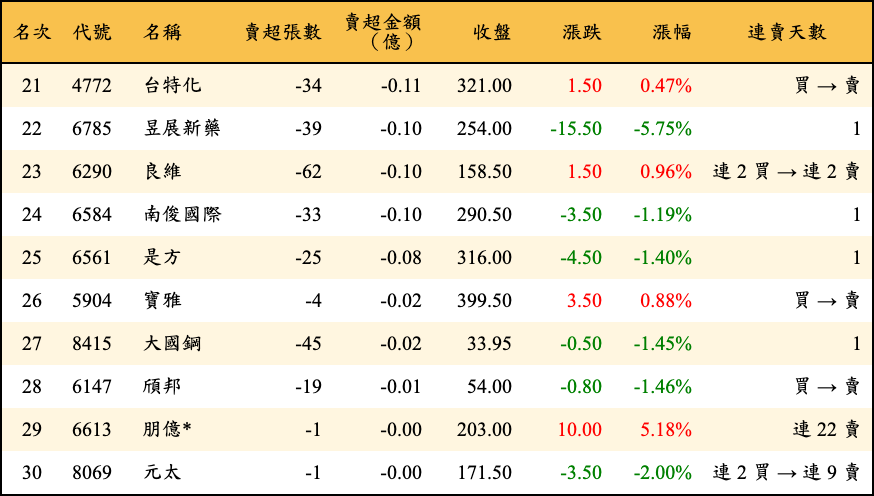 賣超張數及金額
