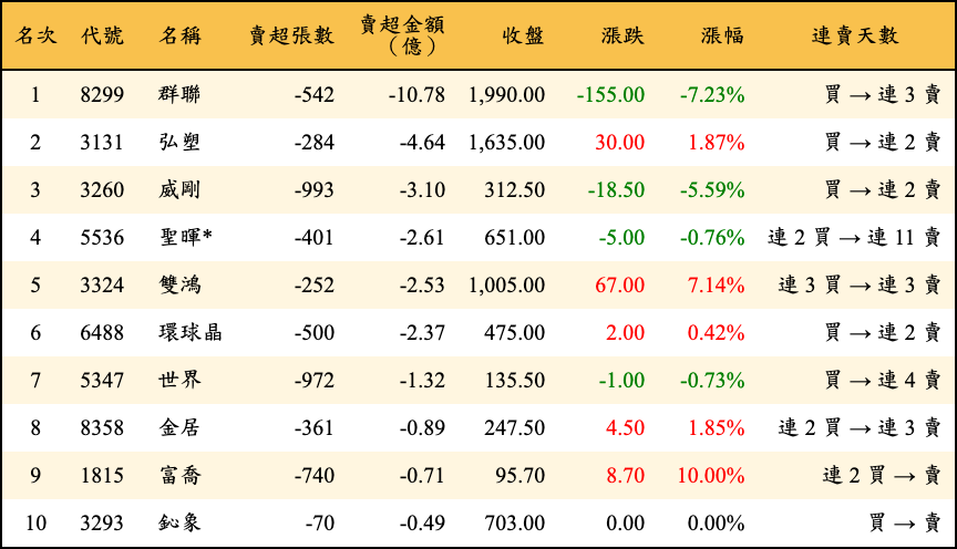賣超張數及金額