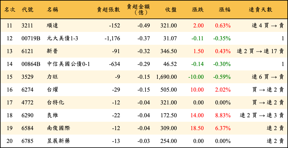 賣超張數及金額