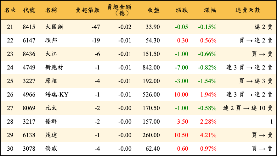 賣超張數及金額