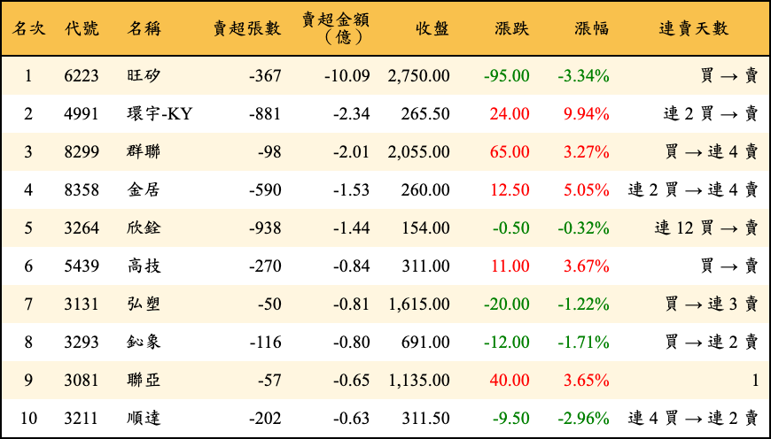 賣超張數及金額