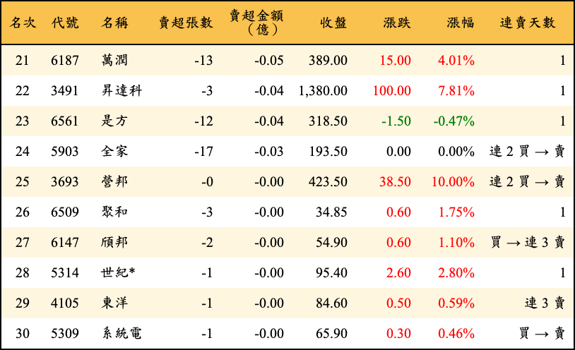 賣超張數及金額