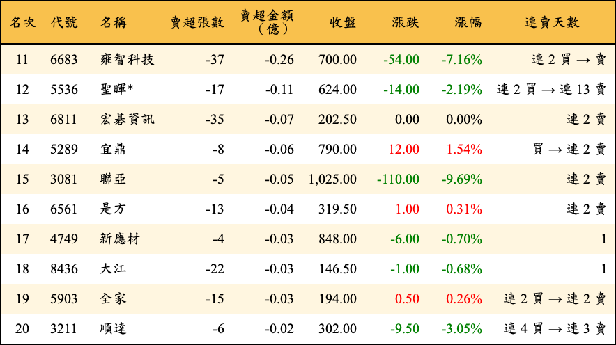賣超張數及金額