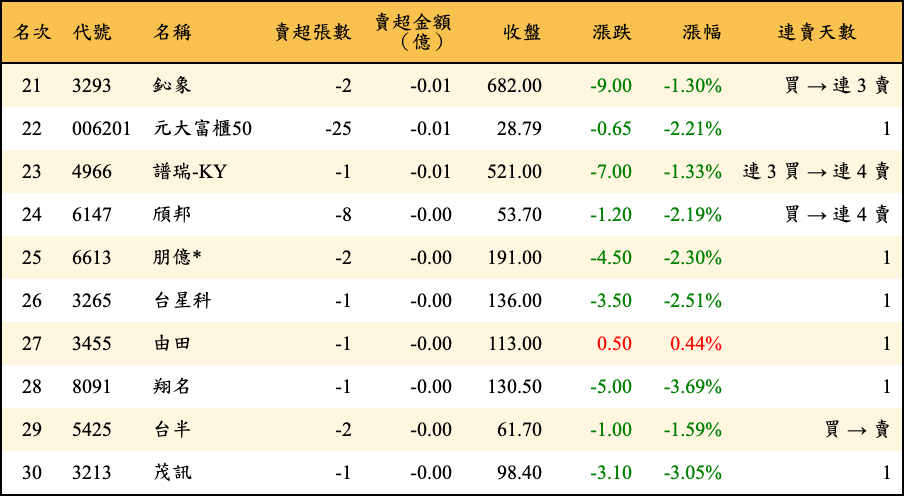 賣超張數及金額