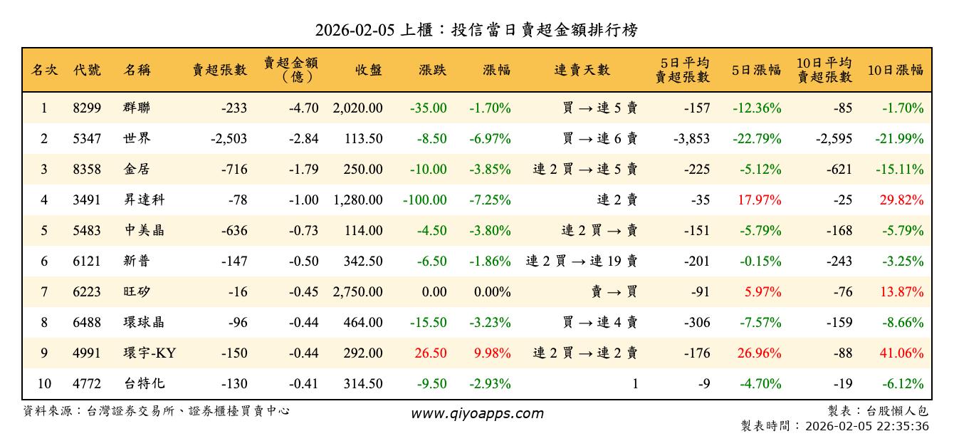 上櫃：投信當日賣超金額排行榜